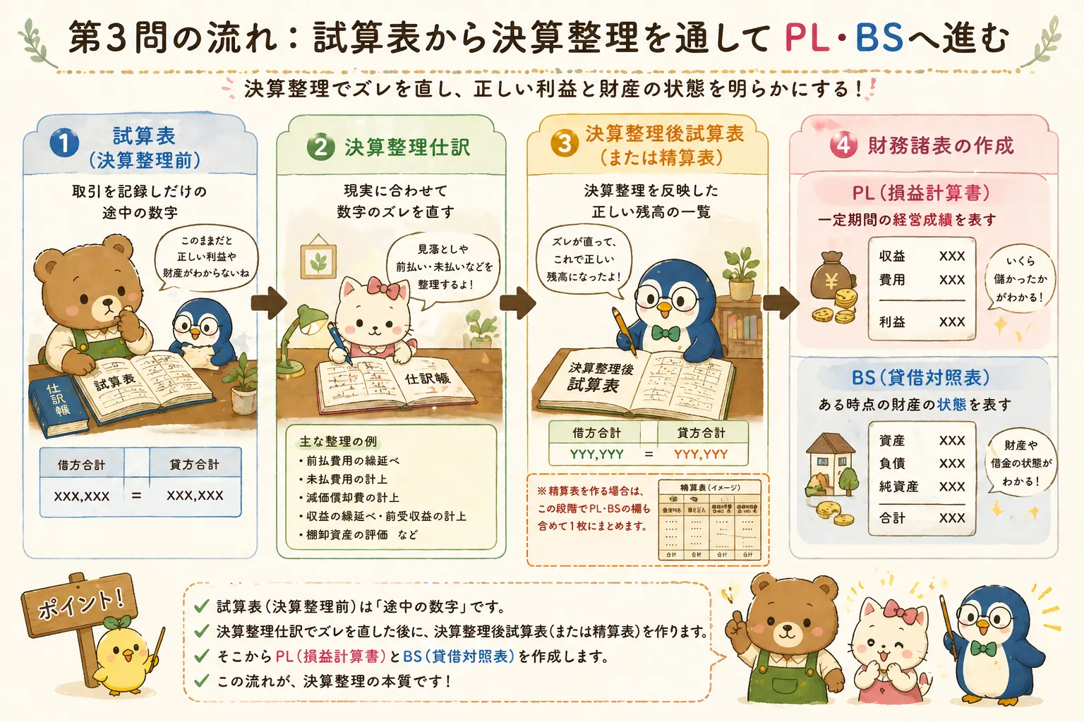第3問の処理手順を表すイメージ画像